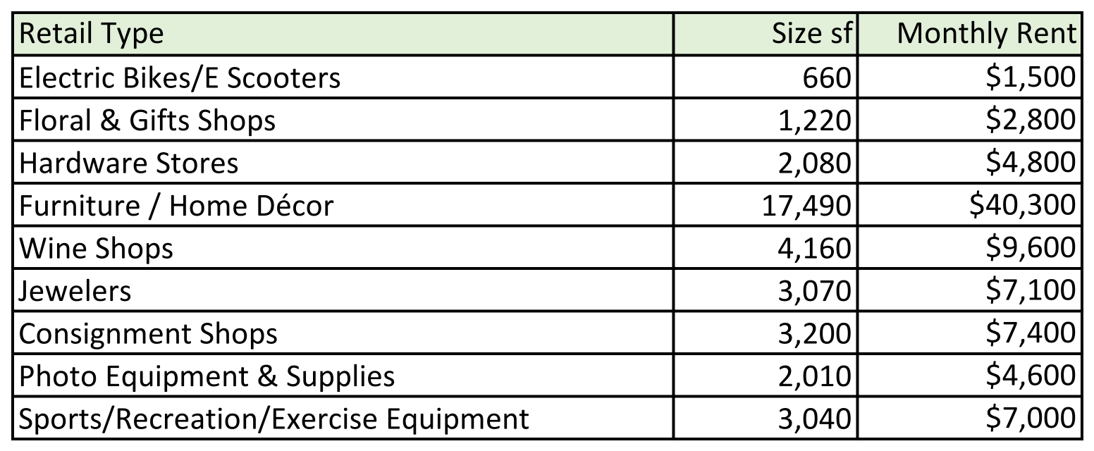 Target Retail rents chart